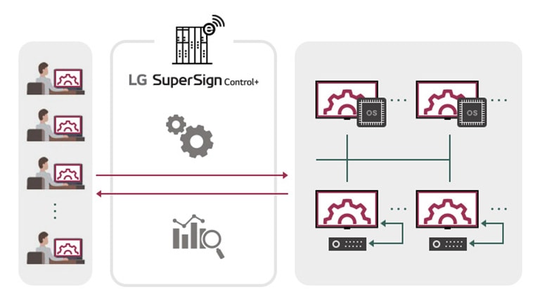 LG SuperSign Control+ interface image showing remote monitoring and control of digital signage systems, with user management on the left and connected displays on the right for efficient, centralized maintenance.